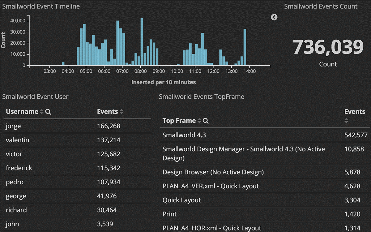 Atlas Insight dashboard: operational event timeline, totals, and per-user activity tables on a dark theme